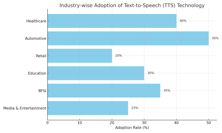 Industry-Wise Adoption of Text-to-Speech